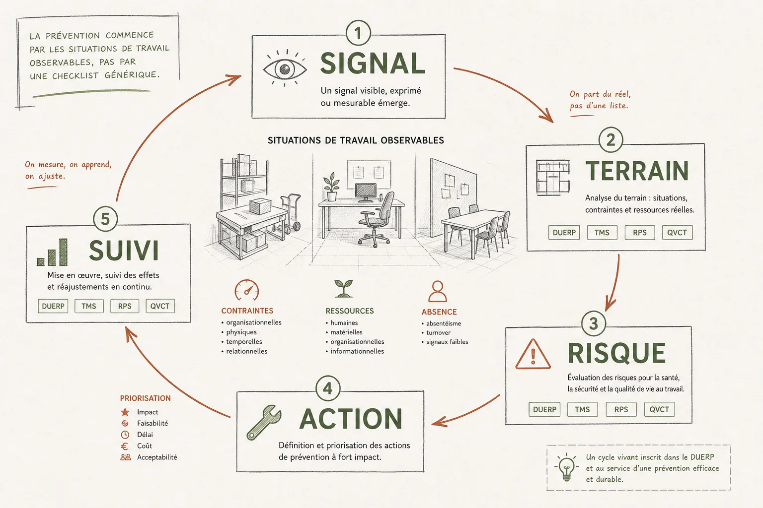 Schéma de prévention reliant signal, terrain, risque, action et suivi à partir de situations de travail observables.